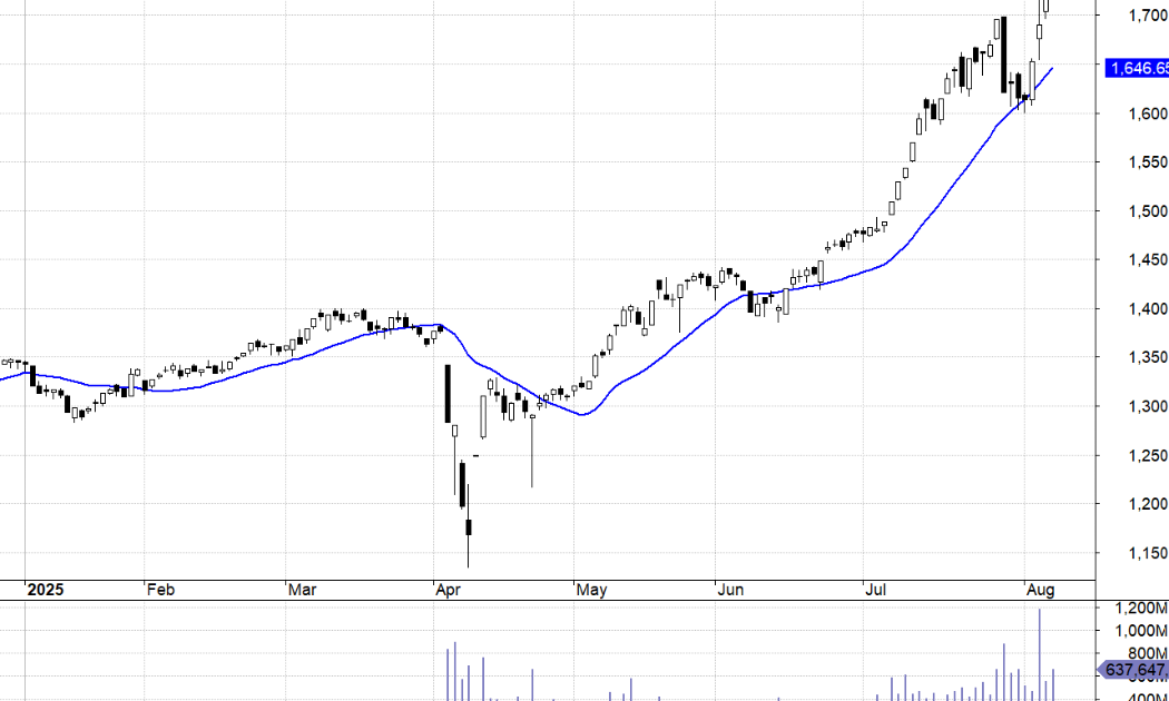 VN30-Index.