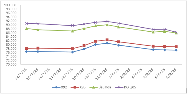 Biến động gi&aacute; th&agrave;nh phẩm xăng dầu tr&ecirc;n thị trường thế giớitừ 24/7/2025 - 30/7/2025 v&agrave; từ 31/7/2025 - 06/8/2025.