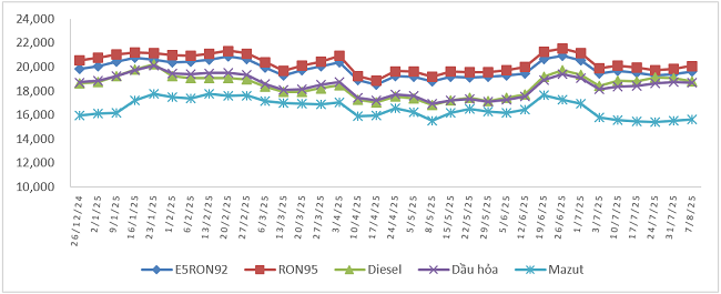 Biến động gi&aacute; b&aacute;n xăng dầu trong nước từ 26/12/2024 đến 07/8/2025.
