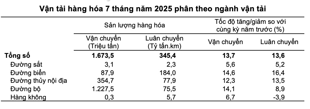 Số liệu vận tải hàng hoá theo các phương thức. Nguồn: Cục Thống kê (Bộ Tài chính).