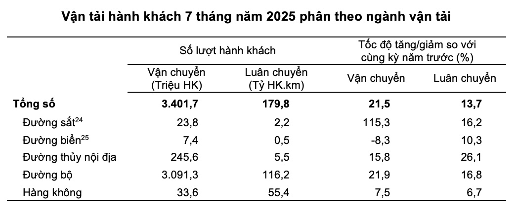 Số liệu vận tải hành khách theo các phương thức. Nguồn: Cục Thống kê (Bộ Tài chính).