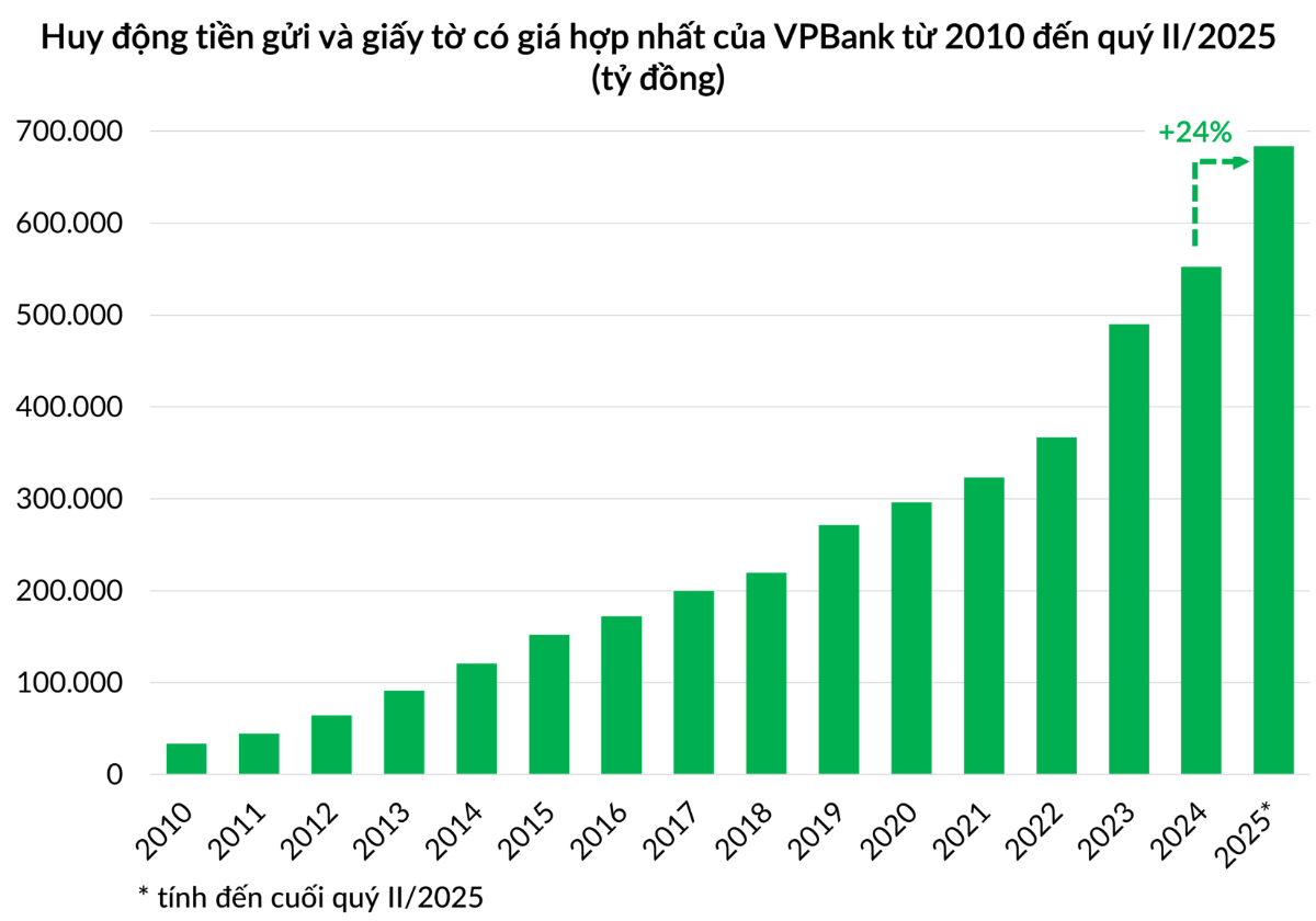 Huy động tiền gửi và giấy tờ có giá của VPBank thuộc nhóm tăng trưởng nhanh nhất ngành ngân hàng trong nửa đầu 2025.
