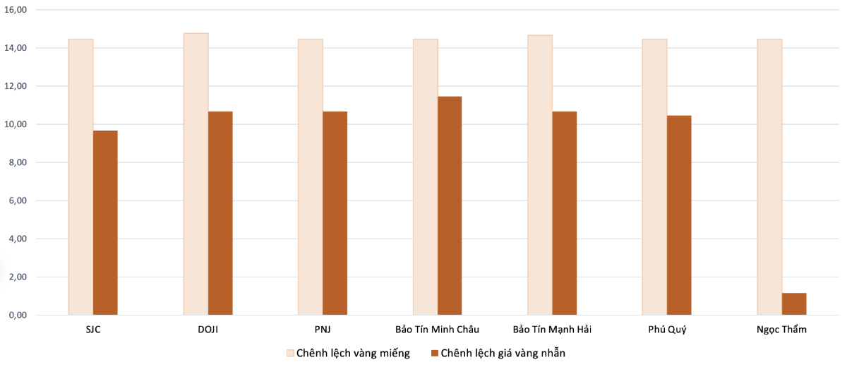 Chênh lệch giá vàng trong nước và giá vàng thế giới trong phiên 8/8 Nguồn: VnEconomy tổng hợp và tính toán