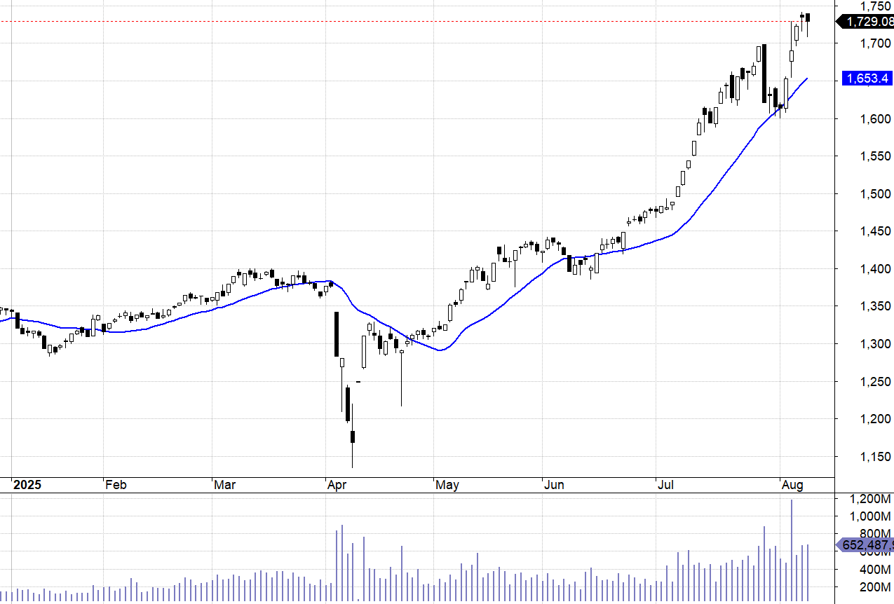VN30-Index.