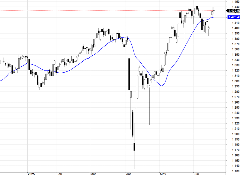 VN30-Index và MA20.