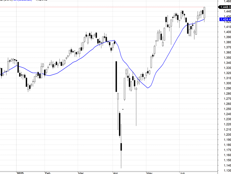 VN30-Index và MA20.