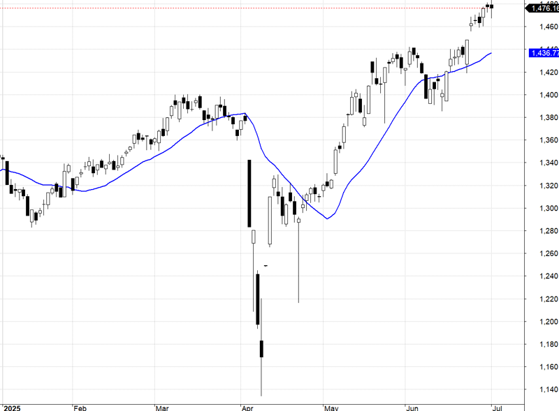 VN30-Index và MA20.