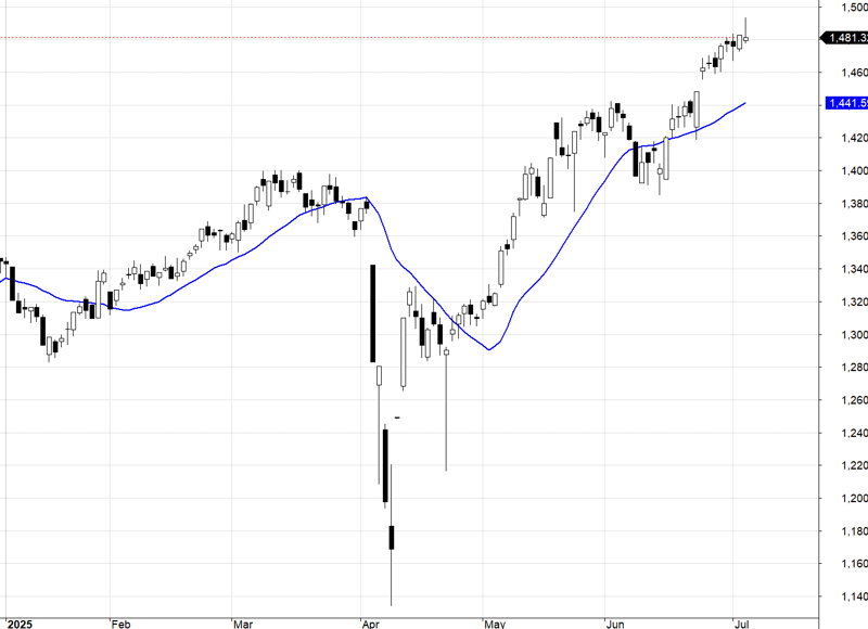 VN30-Index.