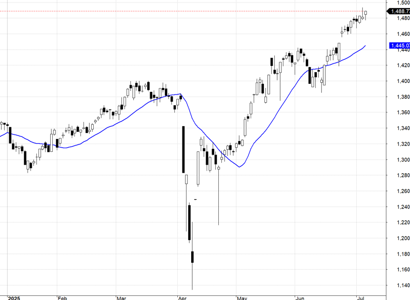 VN30-Index.