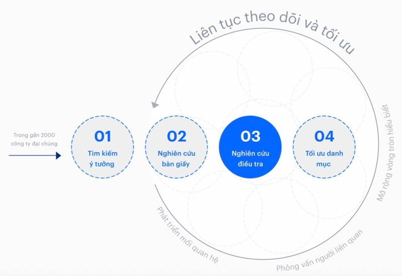 Quy trình nghiên cứu đầu tư của AP Alpha
