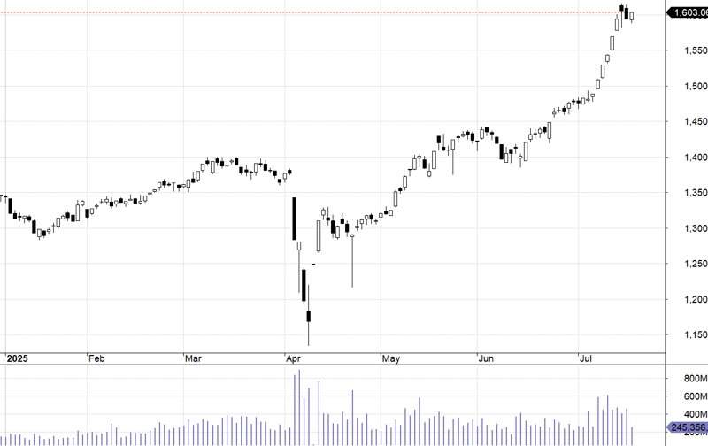 VN30-Index.