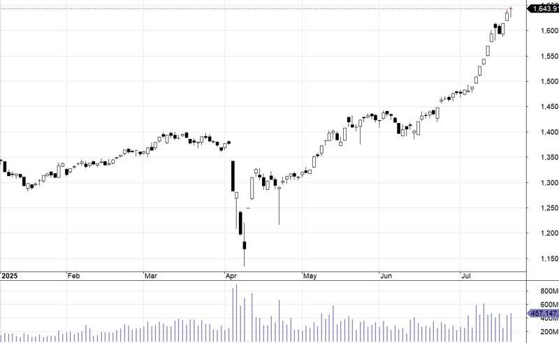 VN30-Index.