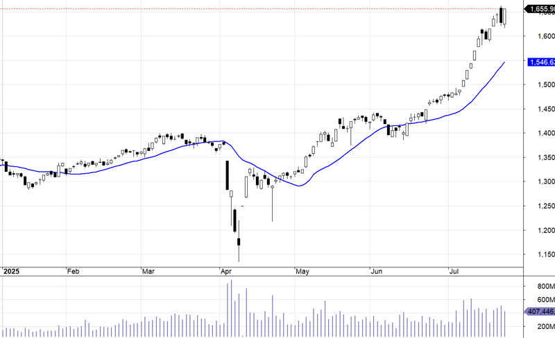 VN30-Index và MA20.