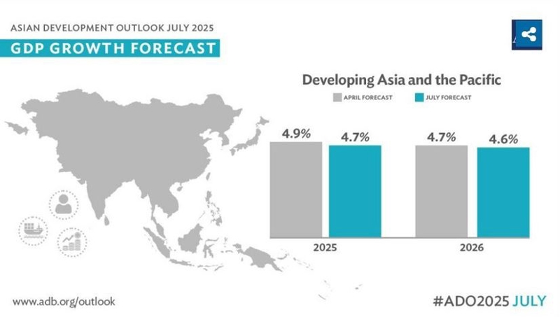The Asian Development Outlook (ADO) July 2025 released on July 23. (Photo: adb.org)