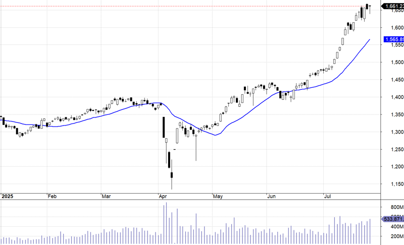 VN30-Index và MA20.