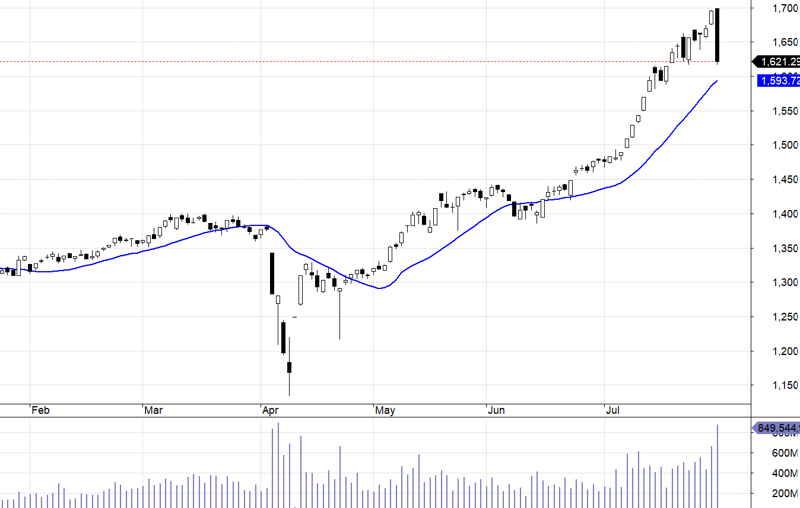 VN30-Index và MA20.