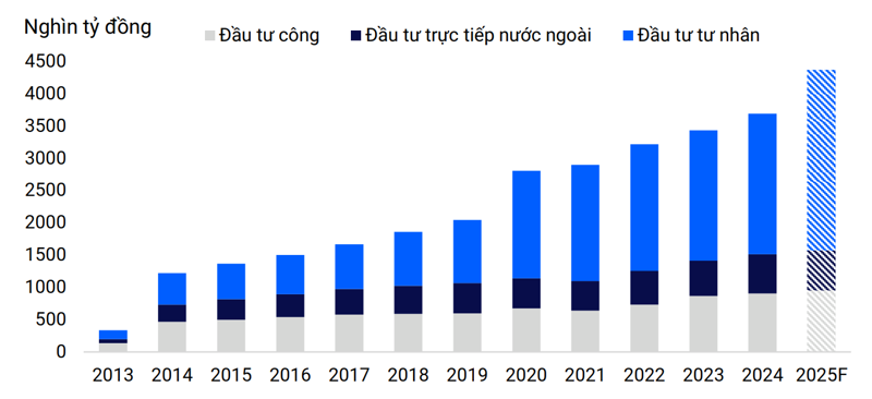 Khu vực tư nhân đang đóng vai trò ngày càng quan trọng trong tăng trưởng về đầu tư vốn dài hạn.