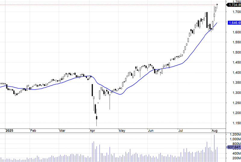 VN30-Index.