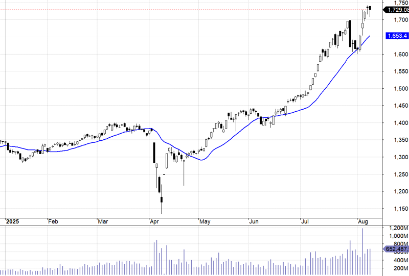 VN30-Index.