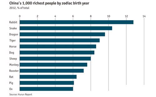 Các nhóm tuổi trong danh sách 1.000 người giàu nhất Trung Quốc. Người Trung Quốc gọi năm Mão là năm Thỏ - Nguồn: Economist.