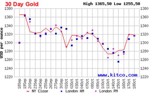 Diễn biến của giá đóng cửa vàng giao ngay tại thị trường New York trong 1 tháng qua - Nguồn: Kitco.