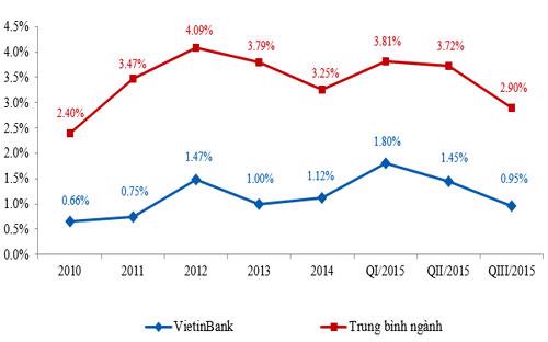 Tỷ lệ nợ xấu của VietinBank và bình quân toàn ngành những năm gần đây - Nguồn: VietinBank.<br>