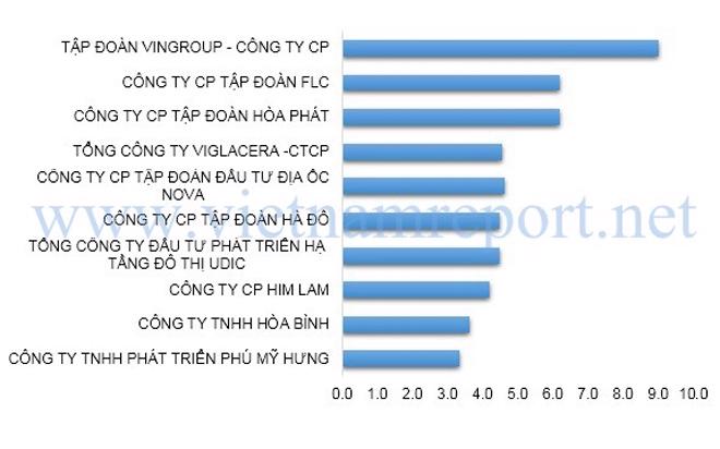 Vietnam Report cho biết, đây là kết quả nghiên cứu độc lập, được xây dựng dựa trên các nguyên tắc khoa học và khách quan. Các công ty được đánh giá, xếp hạng dựa trên các tiêu chí năng lực tài chính và uy tín truyền thông.<br>