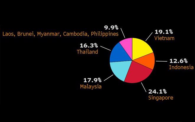 Tổng kim ngạch thương mại hai chiều giữa EU và ASEAN trong năm 2015 đạt 201,4 tỷ Euro. Tỷ trọng của Việt Nam trong tổng kim ngạch nói trên đạt 19,1%, hiện đứng thứ hai tại khu
 vực Đông Nam Á, chỉ sau Singapore -&nbsp; Nguồn: Bloomberg.<br>