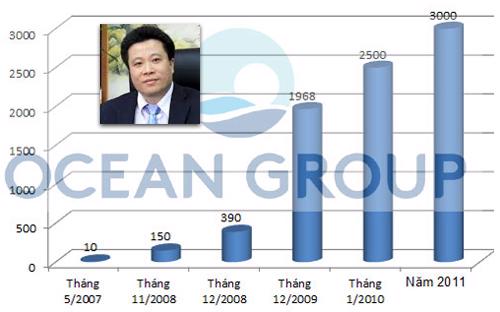 Quá trình tăng vốn của Công ty Cổ phần Tập đoàn Đại Dương - Nguồn: Ocean Group. Ảnh nhỏ: Ông Hà Văn Thắm, Chủ tịch Tập đoàn.<br>