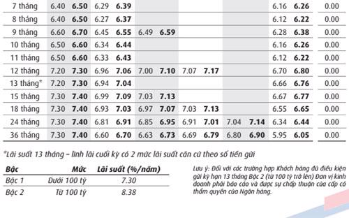 Mức lãi suất 8,38% có kèm điều kiện phải được xét duyệt tại Ngân hàng Việt Á.<br>