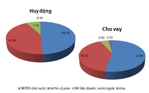 Thị phần huy động và cho vay của các khối trong hệ thống các tổ chức tín dụng tại Việt Nam ước tính đến cuối 2016 - Nguồn: Ủy ban Giám sát tài chính Quốc gia (đơn vị: %).<br>