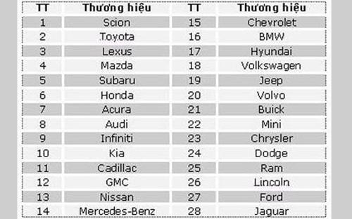 Vị trí thấp nhất của một hãng xe Nhật trong bảng xếp hạng năm nay thuộc 
về Nissan với vị trí thứ 13, nhưng vẫn đứng trên hàng loạt tên tuổi danh
 tiếng khác đến từ châu Âu và Mỹ. 