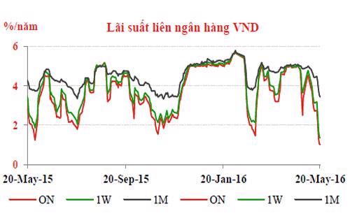 Diễn biến lãi suất VND trên thị trường liên ngân hàng trong một năm qua - Nguồn: Maritime Bank.<br>