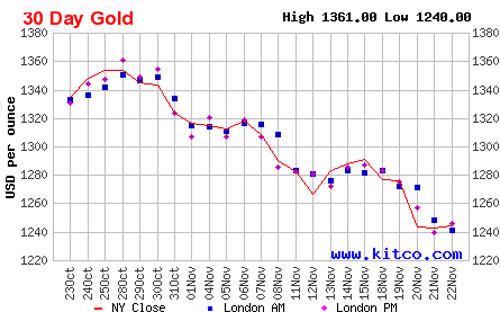 Diễn biến giá đóng cửa vàng giao ngay tại thị trường New York trong 1 tháng qua - Nguồn: Kitco.<br>
