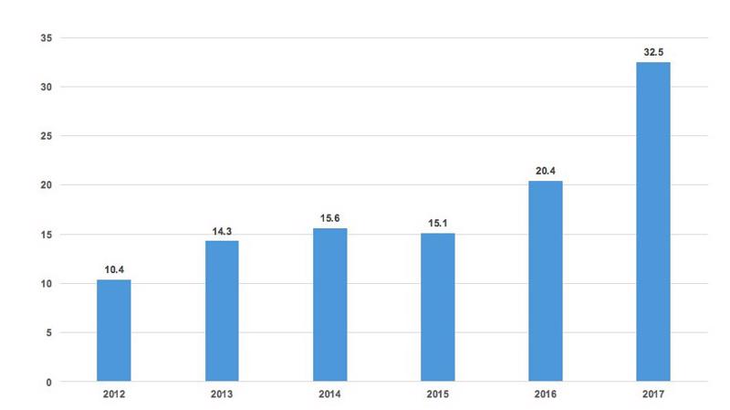 Giá trị danh mục nắm giữ của nhà đầu tư nước ngoài từ 2012 - 2017 (đơn vị: tỷ USD) - Nguồn: Ủy ban Giám sát tài chính Quốc gia.