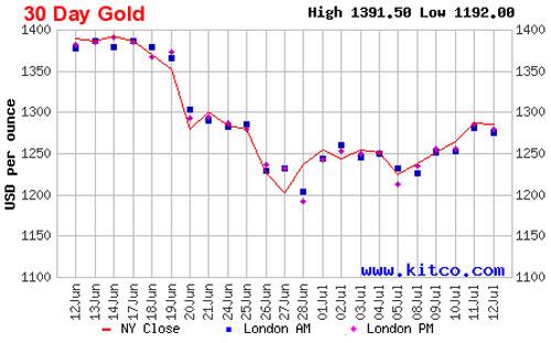Diễn biến giá đóng cửa vàng giao ngay tại thị trường New York trong 1 tháng qua - Nguồn: Kitco.