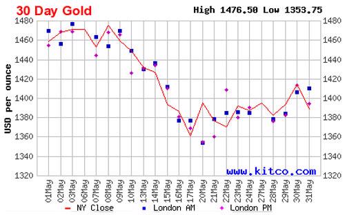 Diễn biến giá đóng cửa của vàng giao ngay tại thị trường New York trong 1 tháng qua - Nguồn: Kitco.<br>