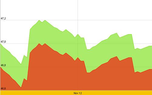 Diễn biến giá vàng SJC trong 10 ngày gần nhất, tính đến hơn 10h trưa nay, 17/11/2012 - Nguồn: SJC.<br>