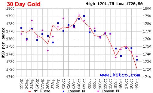 Diễn biến giá vàng thế giới trong 30 ngày qua dựa trên giá đóng cửa của vàng giao ngay tại New York - Nguồn: Kitco.<br>