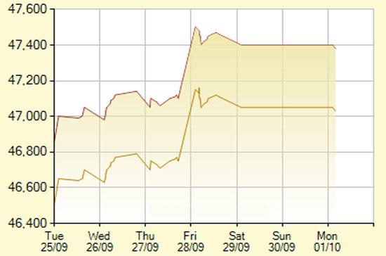 Diễn biến giá vàng SJC trong 7 phiên gần nhất, tính đến 9h30 hôm nay, 1/10/2012 (đơn vị: nghìn đồng/lượng) - Ảnh: SJC.