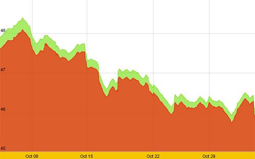 Diễn biến giá vàng SJC trong 1 tháng, tính đến hơn 10h trưa nay, 3/11/2012 - Nguồn: SJC.<br>