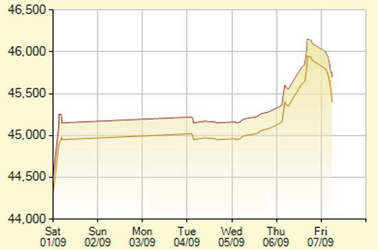 Diễn biến giá vàng SJC trong 7 phiên gần nhất, tính đến 10h hôm nay, 7/9/2012 (đơn vị: nghìn đồng/lượng) - Ảnh: SJC.