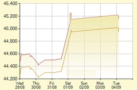 Diễn biến giá vàng SJC trong 7 phiên gần nhất, tính đến 10h hôm nay, 4/9/2012 (đơn vị: nghìn đồng/lượng) - Ảnh: SJC.