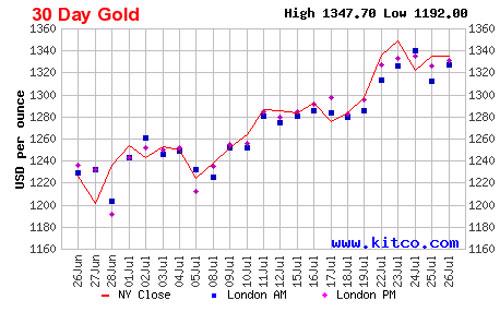 Diễn biến giá đóng cửa của vàng giao ngay trong 1 tháng qua tại New York - Nguồn: Kitco.<br>