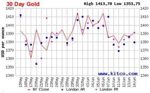 Diễn biến giá đóng cửa của vàng giao ngay tại New Yokr trong 1 tháng qua - Nguồn: Kitco.<br>