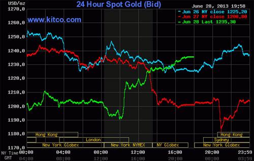 Diễn biến giá vàng giao ngay thị trường thế giới ngày 28/6 (đường màu xanh lá) - Nguồn: Kitco.<br>