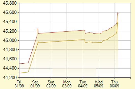 Diễn biến giá vàng SJC trong 7 phiên gần nhất, tính đến 9h30 hôm nay, 6/9/2012 (đơn vị: nghìn đồng/lượng) - Ảnh: SJC.