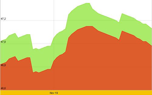 Diễn biến giá vàng SJC trong 10 ngày gần nhất, tính đến 10h hôm nay, 23/11/2012 - Nguồn: SJC.<br>