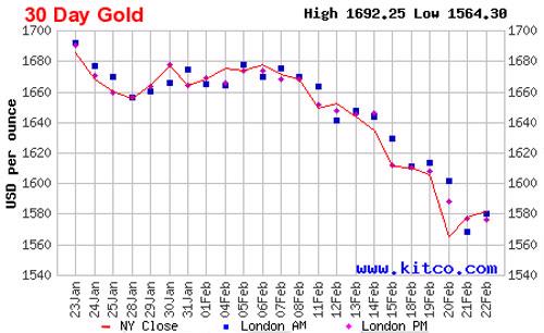 Diễn biến giá vàng thế giới trong 1 tháng trở lại đây dựa trên giá vàng giao ngay tại New York - Nguồn: Kitco.<br>