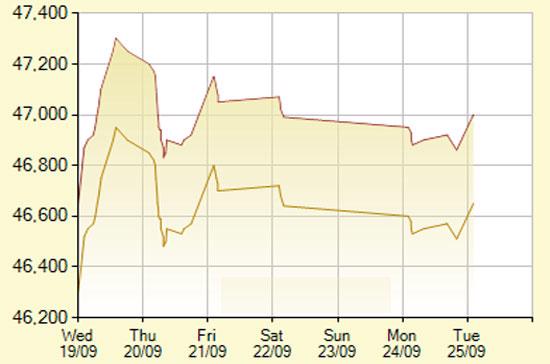 Diễn biến giá vàng SJC trong 7 phiên gần nhất, tính đến 9h45 hôm nay, 25/9/2012 (đơn vị: nghìn đồng/lượng) - Ảnh: SJC.